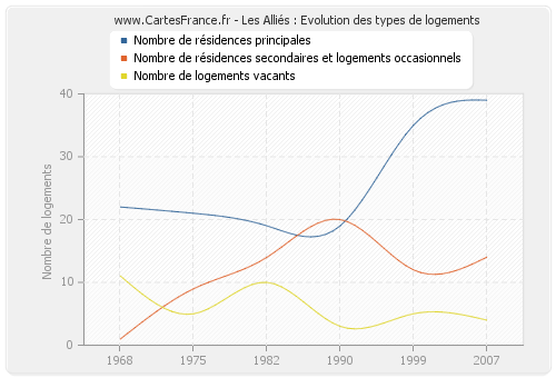 Les Alliés : Evolution des types de logements